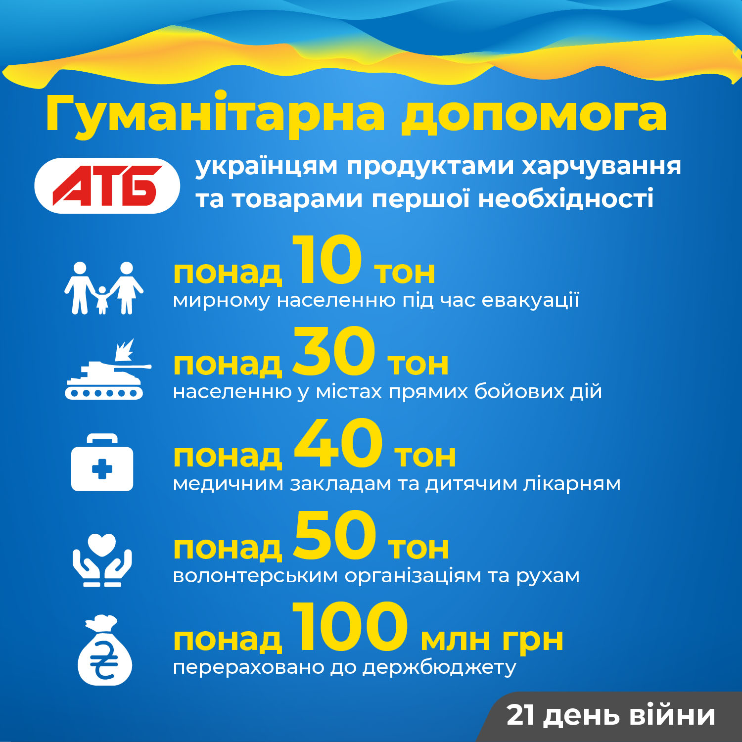 Объем гуманитарных проектов сети "АТБ" за время войны превысил 50 млн гривен